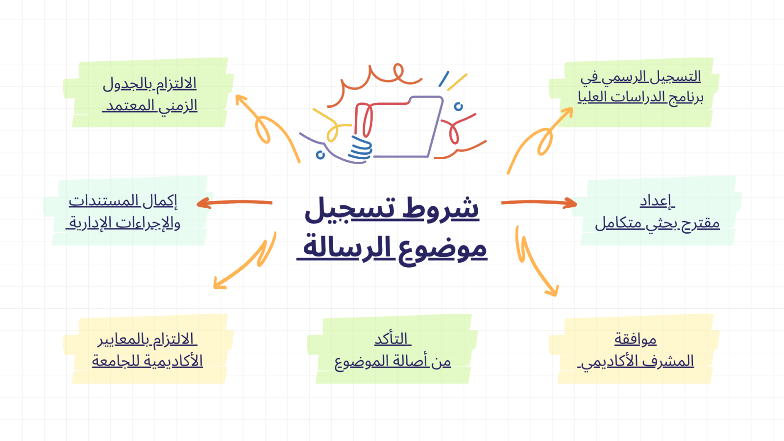 شروط تسجيل موضوع الرسالة